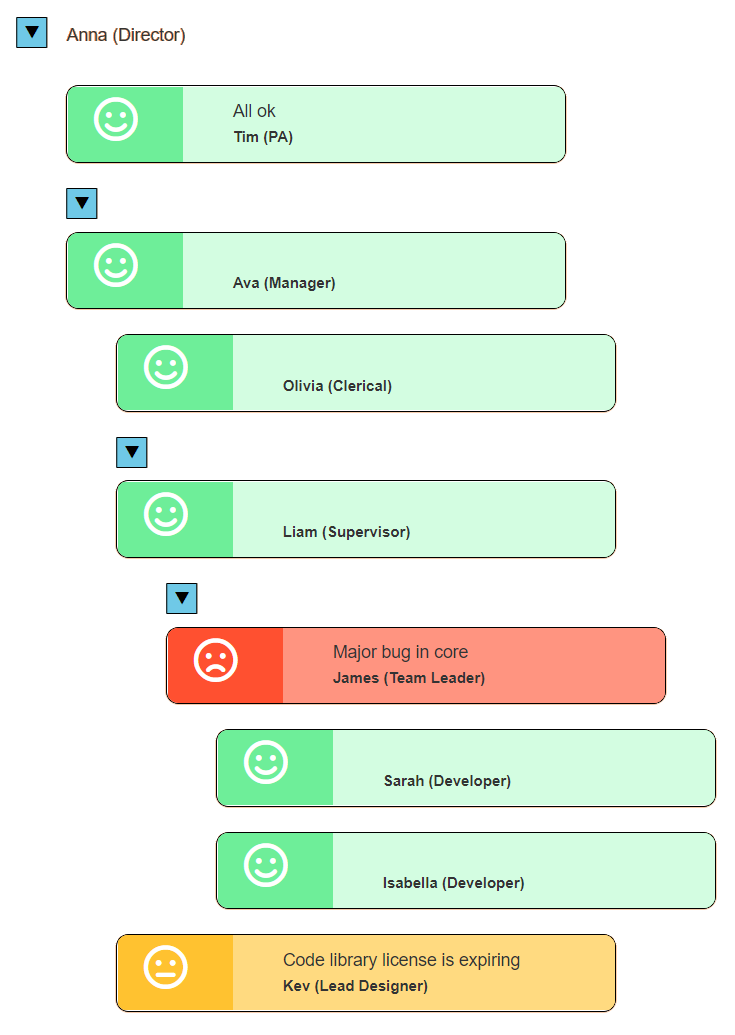 Graphic showing productive status of an organisation